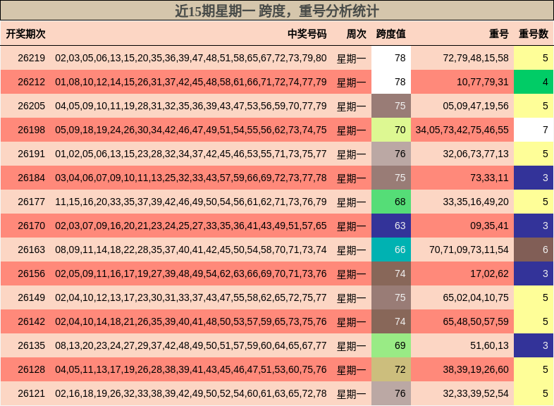 近15期星期一 跨度，重号分析统计