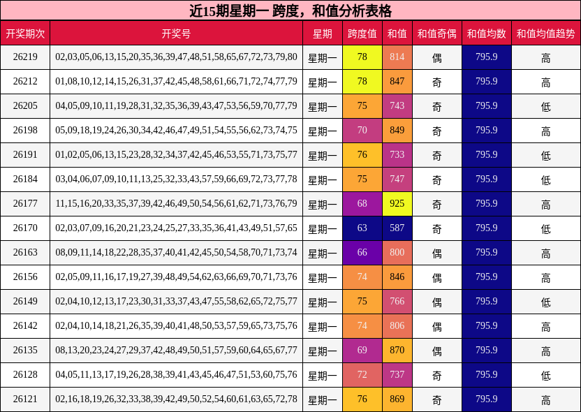 近15期星期一 跨度，和值分析表格