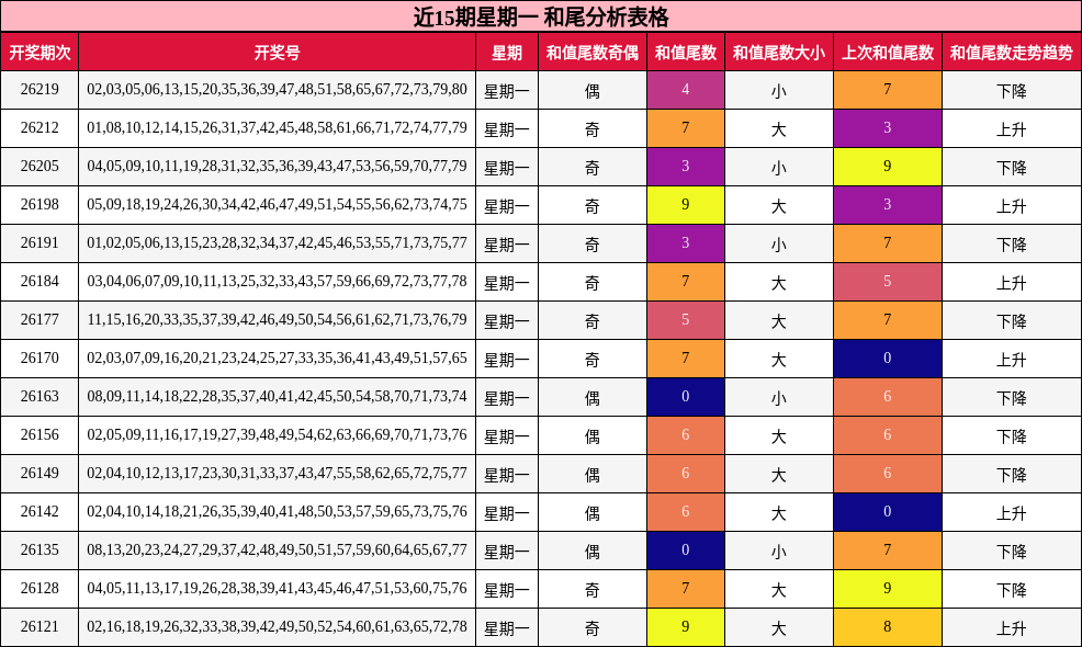 近15期星期一 和尾分析表格