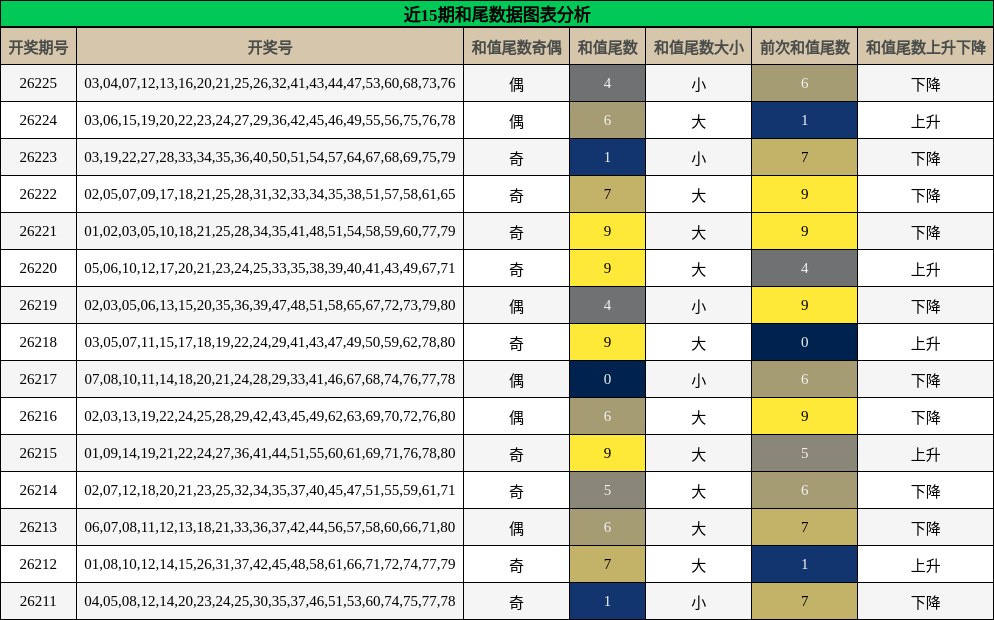和尾分析