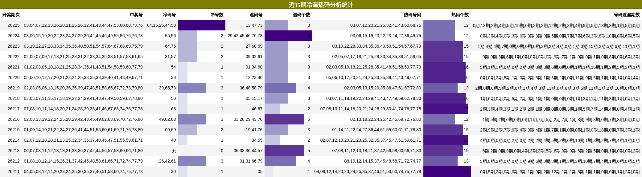 冷温热码分析