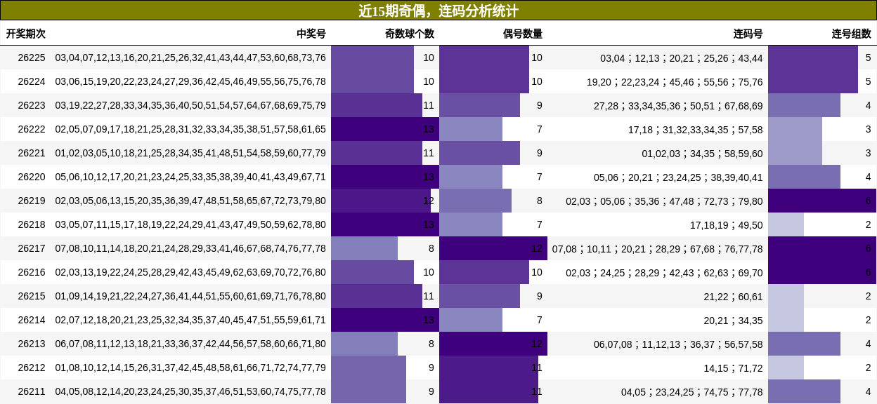 奇偶分析，连码分析
