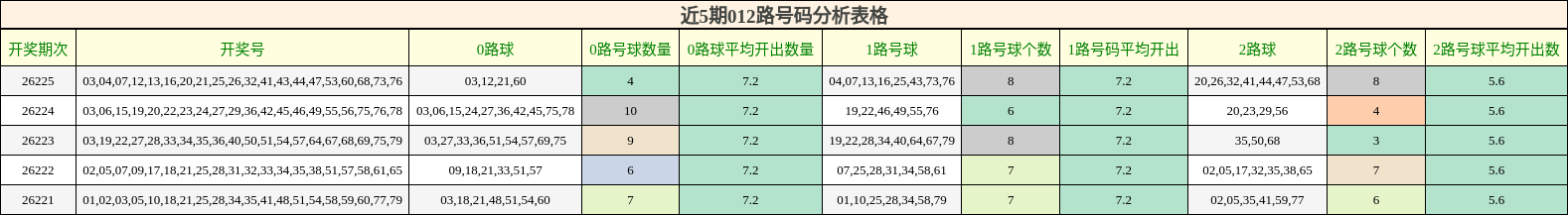 近5期012路号码分析表格