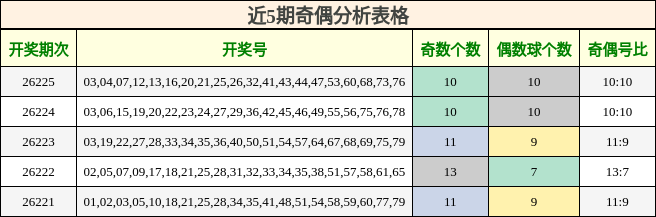 近5期奇偶分析表格