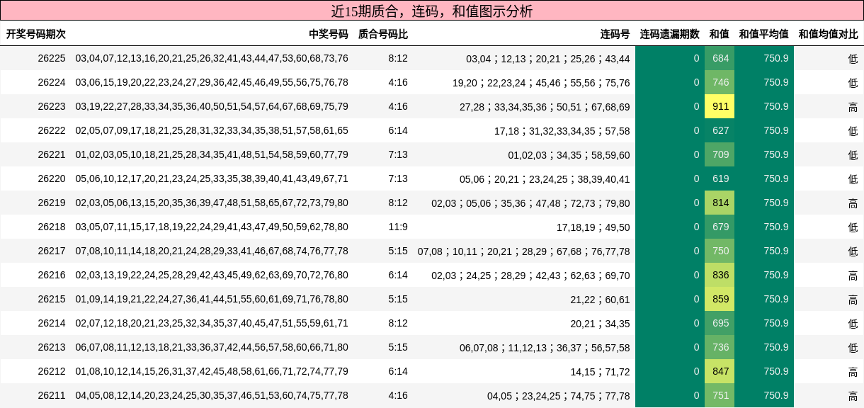 质合分析，连码分析，和值分析