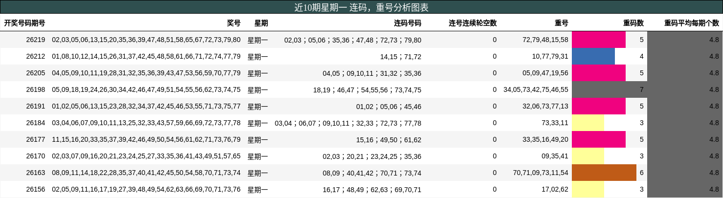 连码分析，重号分析