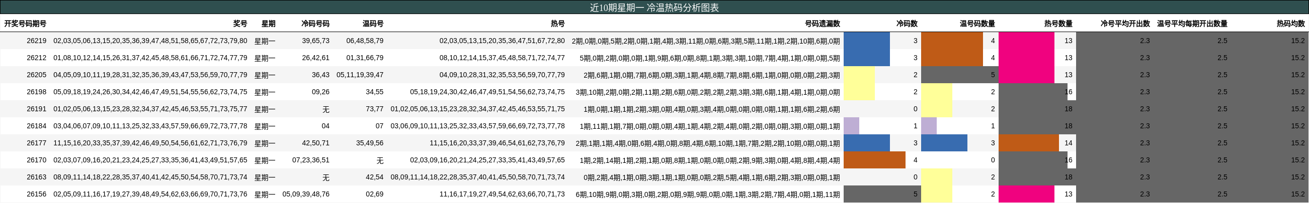 冷温热码分析