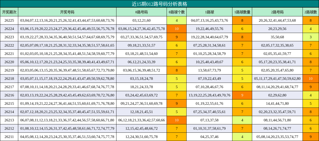 012路号码分析