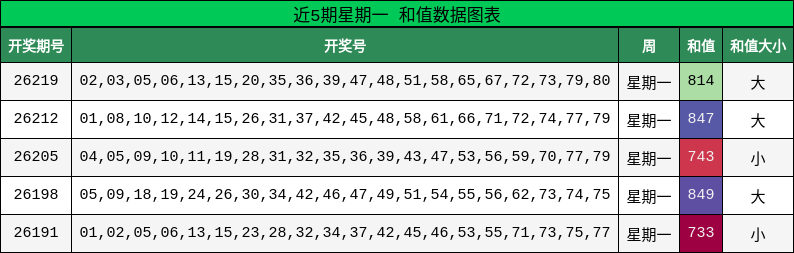 近5期星期一 和值数据图表