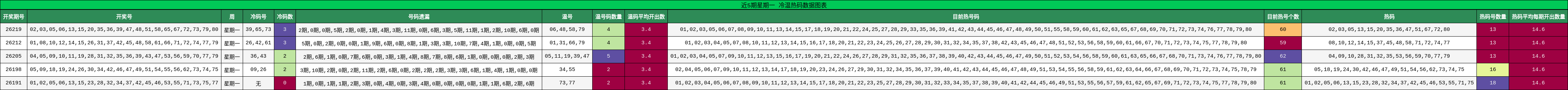 近5期星期一 冷温热码数据图表