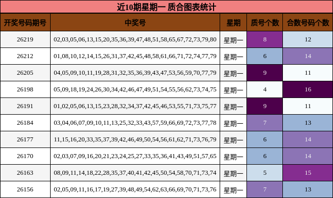 近10期星期一 质合图表统计