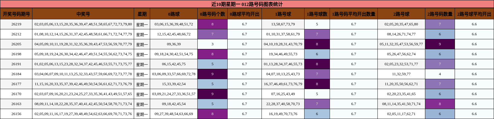 近10期星期一 012路号码图表统计