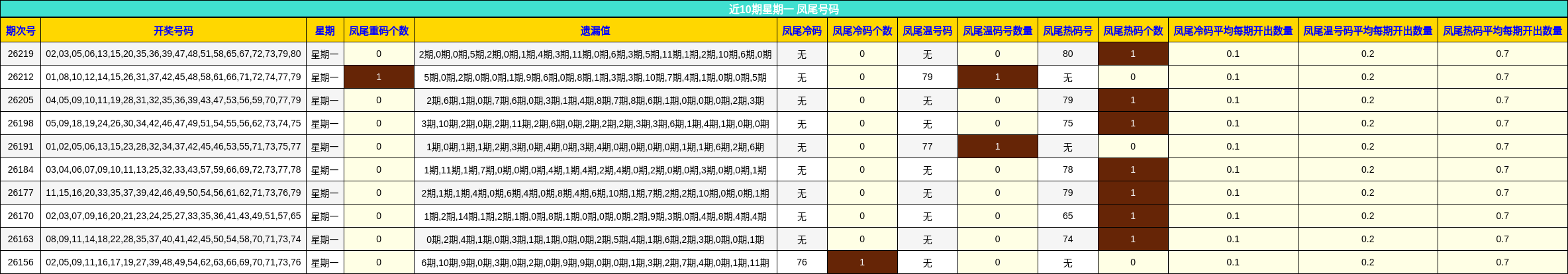 近10期星期一 凤尾号码