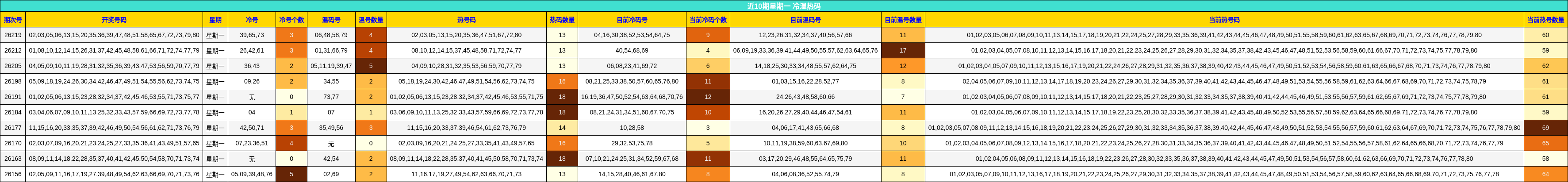 近10期星期一 冷温热码