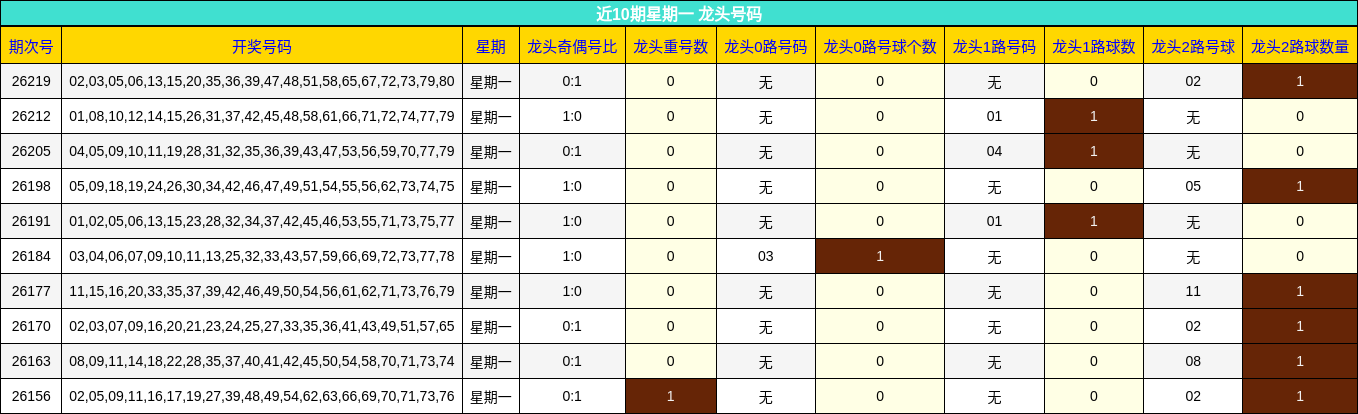近10期星期一 龙头号码