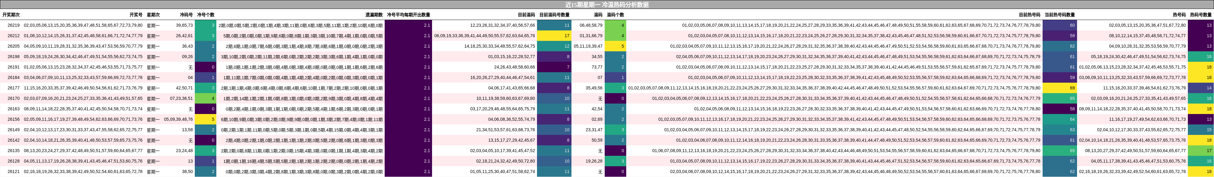冷温热码分析
