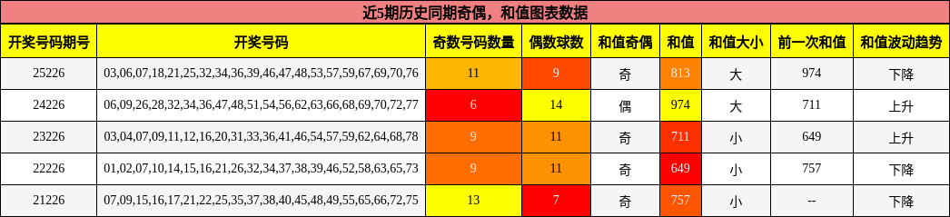奇偶分析，和值分析