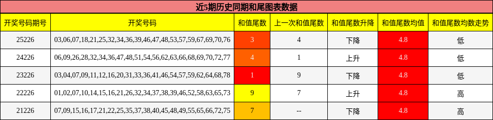 和尾分析