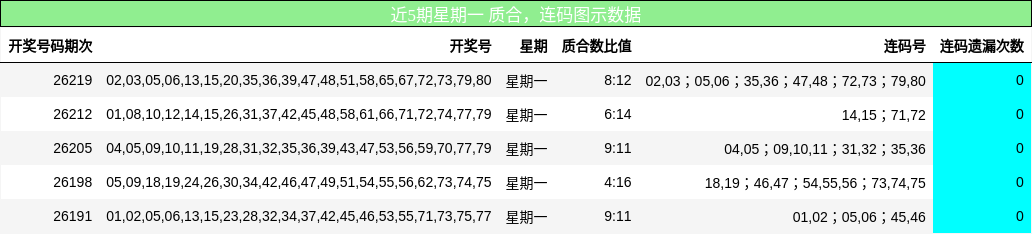 近5期星期一 质合,连码图示数据