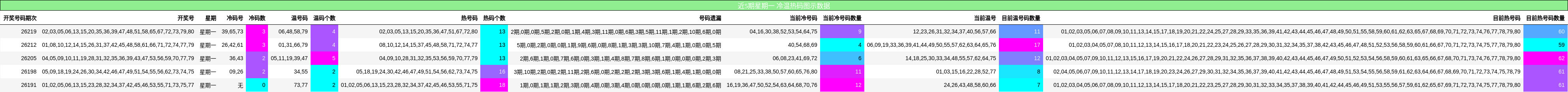 近5期星期一 冷温热码图示数据