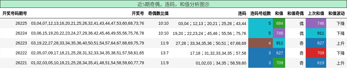 奇偶分析,连码分析,和值分析
