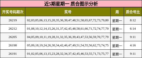 近5期星期一 质合图示分析