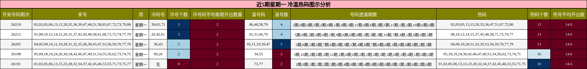 近5期星期一 冷温热码图示分析