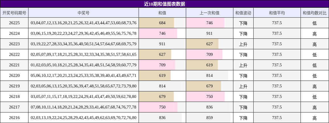 近10期和值图表数据
