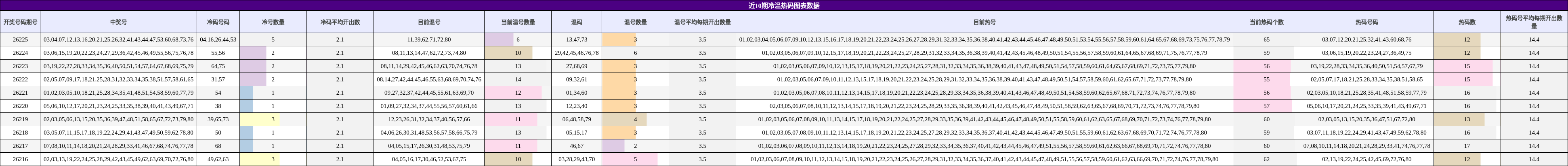 近10期冷温热码图表数据