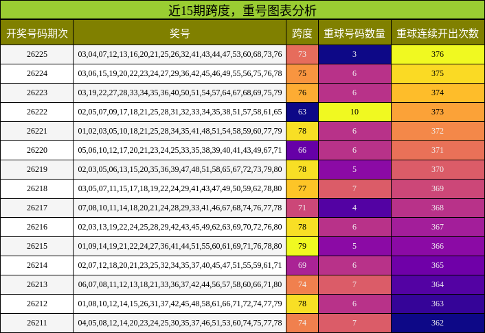 跨度分析，重号分析
