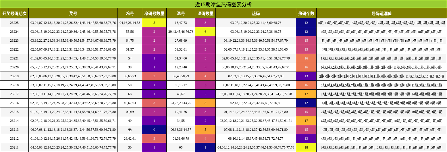 冷温热码分析