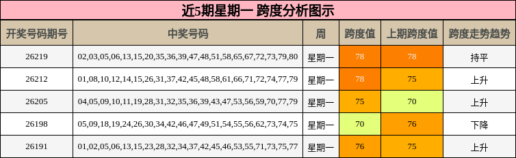 近5期星期一 跨度分析图示