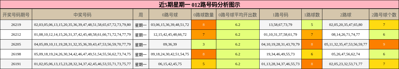 近5期星期一 012路号码分析图示