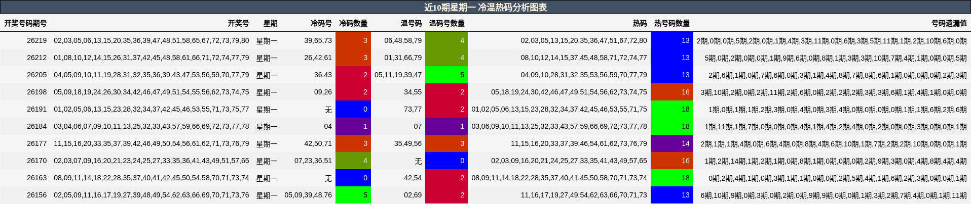 冷温热码分析