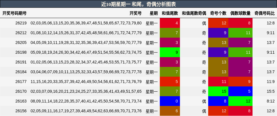 和尾分析，奇偶分析