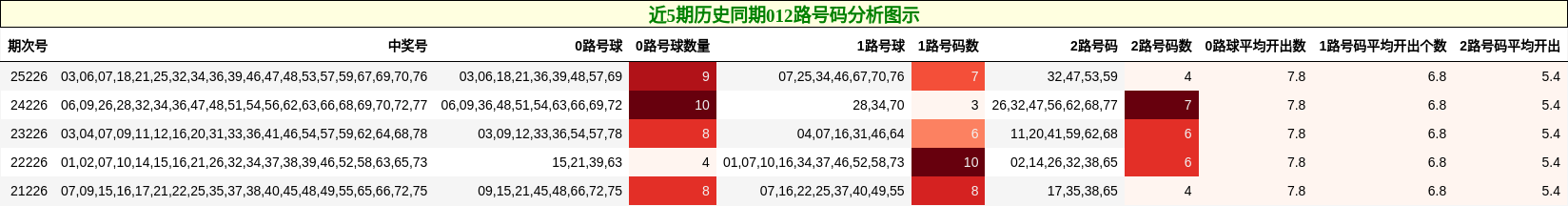 近5期历史同期012路号码分析图示