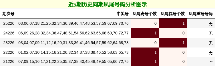 近5期历史同期凤尾号码分析图示