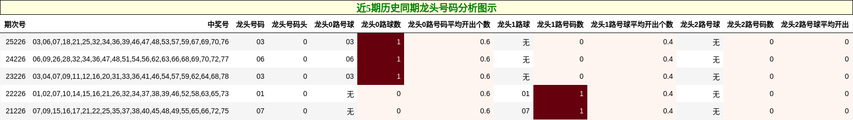 近5期历史同期龙头号码分析图示