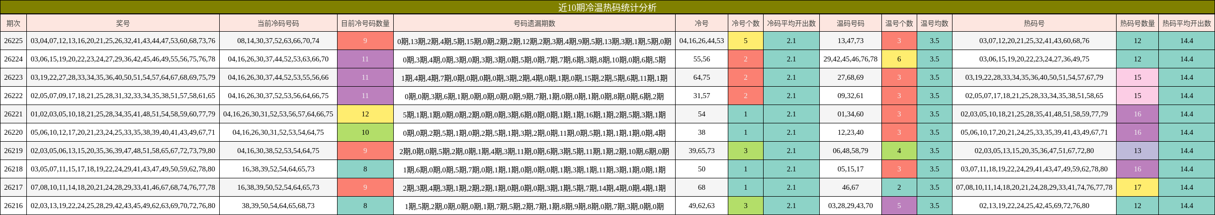 近10期冷温热码统计分析