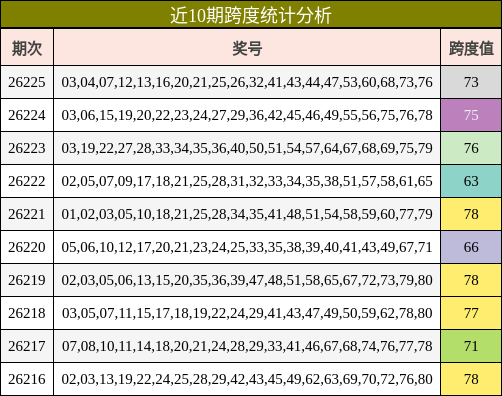 近10期跨度统计分析