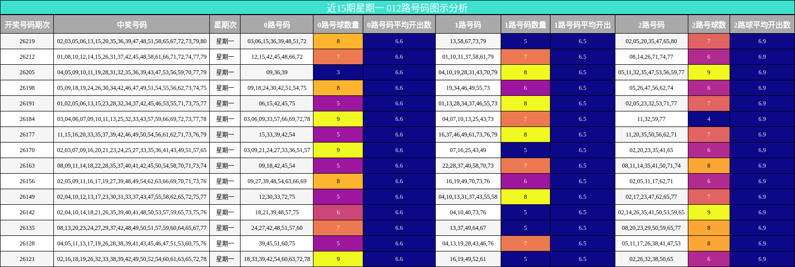 近15期星期一 012路号码图示分析