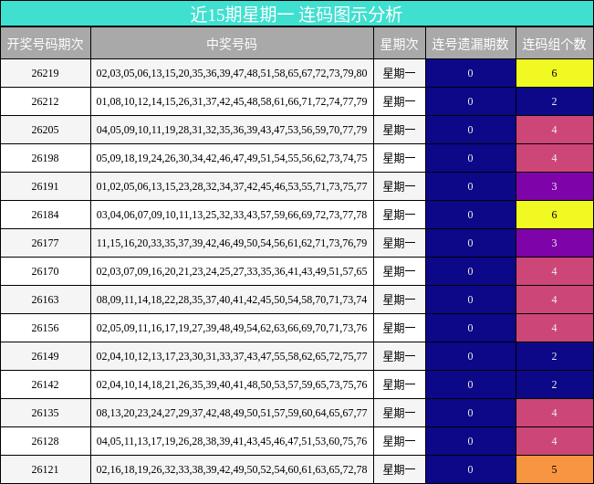 近15期星期一 连码图示分析