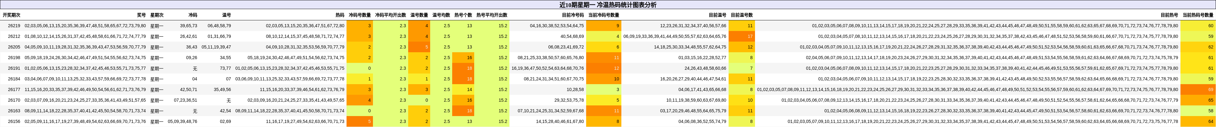 冷温热码分析