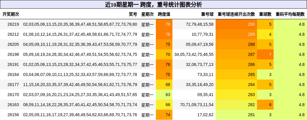 跨度分析,重号分析
