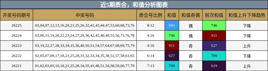质合分析，和值分析