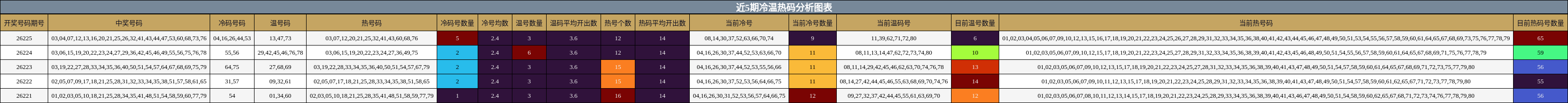 冷温热码分析