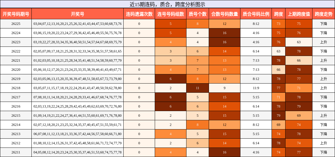 连码分析，质合分析，跨度分析