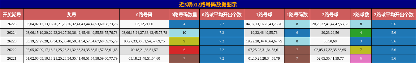012路号码分析