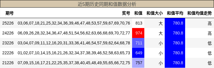 近5期历史同期和值数据分析