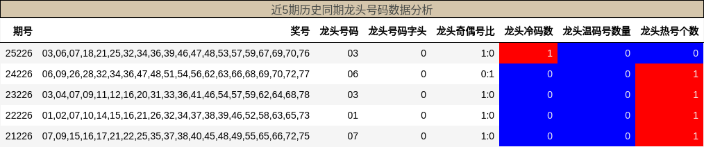 近5期历史同期龙头号码数据分析